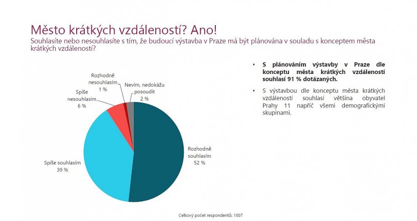 Průzkum bytové situace mezi obyvateli Prahy 11-Stemmark