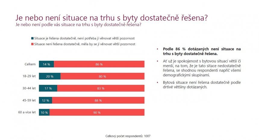 Survey of housing situation among inhabitants of Prague 11